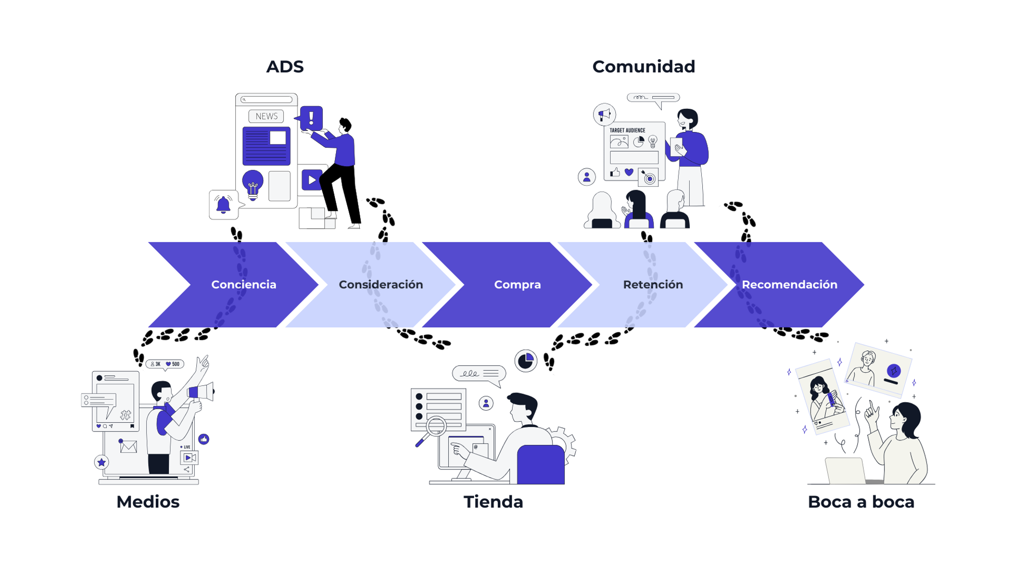 Diagrama del recorrido del cliente, con las etapas Conciencia, Consideración, Compra, Retención y Recomendación, ilustradas con gráficos de medios, tienda, comunidad, boca a boca y ADS.