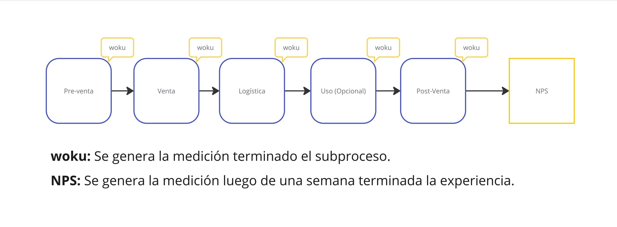 Diagrama de flujo que compara el proceso de medición de woku y NPS. Las etapas incluyen: Pre-venta, Venta, Logística, Uso (Opcional), Post-Venta, y finalmente NPS. woku realiza la medición al finalizar cada subproceso, mientras que el NPS se genera una semana después de que termina la experiencia completa.