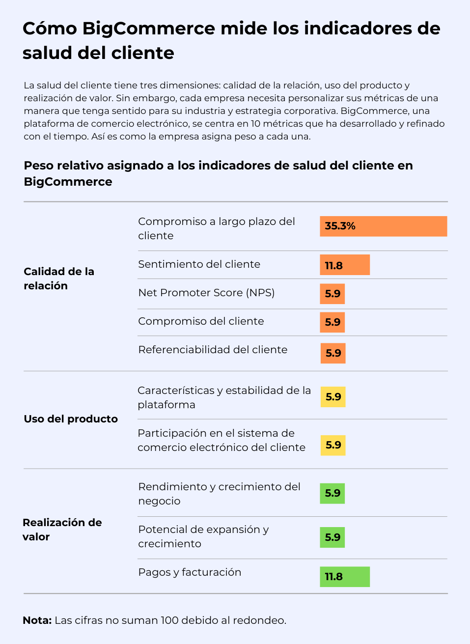 Tabla que muestra cómo BigCommerce mide los indicadores de salud del cliente. Los indicadores están organizados en tres dimensiones: calidad de la relación, uso del producto y realización de valor. Cada métrica tiene un peso relativo asignado, como el compromiso a largo plazo del cliente (35.3%), el sentimiento del cliente (11.8%), y el Net Promoter Score (5.9%). Se destacan métricas adicionales como características de la plataforma, rendimiento del negocio, y pagos y facturación.
