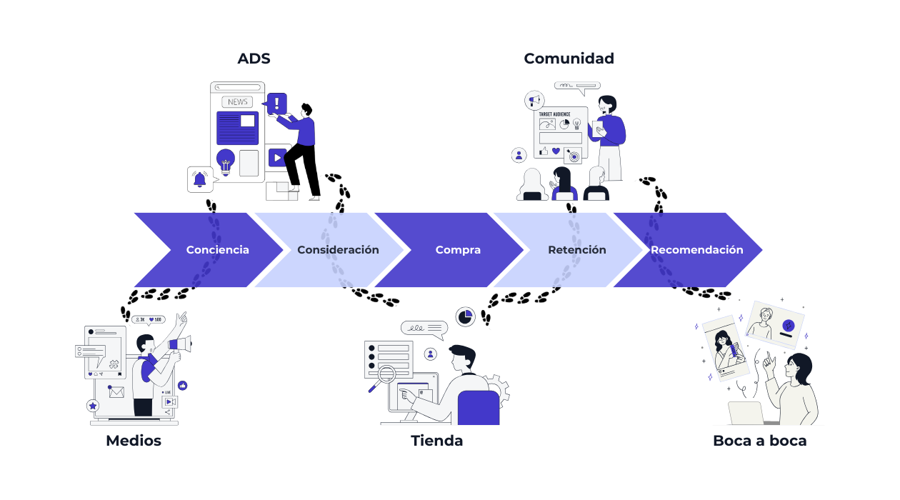 Diagrama que muestra las fases del recorrido del cliente desde la conciencia, consideración, compra, retención y recomendación, con caminos que incluyen ADS (publicidad), medios, tienda, comunidad y boca a boca.