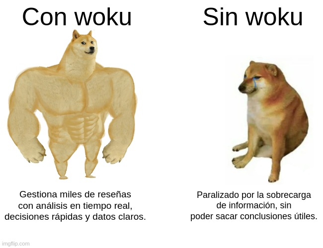 Meme del perro musculoso vs. el perro nervioso. A la izquierda, el perro musculoso con el texto 'Con woku: Gestiona miles de reseñas con análisis en tiempo real, decisiones rápidas y datos claros.' A la derecha, el perro pequeño nervioso con el texto 'Sin woku: Paralizado por la sobrecarga de información, sin poder sacar conclusiones útiles.