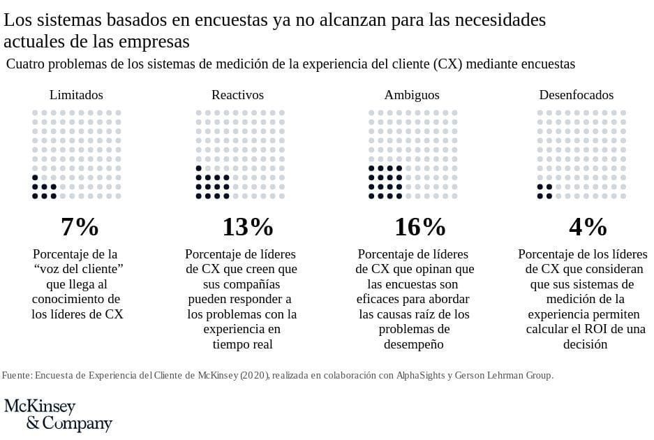 Gráfico de McKinsey & Company que muestra cuatro problemas de los sistemas de medición de la experiencia del cliente (CX) mediante encuestas. Los problemas están etiquetados como 'Limitados', 'Reactivos', 'Ambiguos' y 'Desenfocados'. Cada categoría incluye un porcentaje y una descripción:  Limitados: 7% de la 'voz del cliente' llega al conocimiento de los líderes de CX. Reactivos: 13% de líderes de CX creen que sus compañías pueden responder a los problemas de experiencia en tiempo real. Ambiguos: 16% de líderes de CX opinan que las encuestas son eficaces para abordar las causas raíz de los problemas de desempeño. Desenfocados: 4% de líderes de CX consideran que sus sistemas de medición de la experiencia permiten calcular el ROI de una decisión." Fuente: Encuesta de Experiencia del Cliente de McKinsey (2020), realizada en colaboración con AlphaSights y Gerson Lehrman Group.