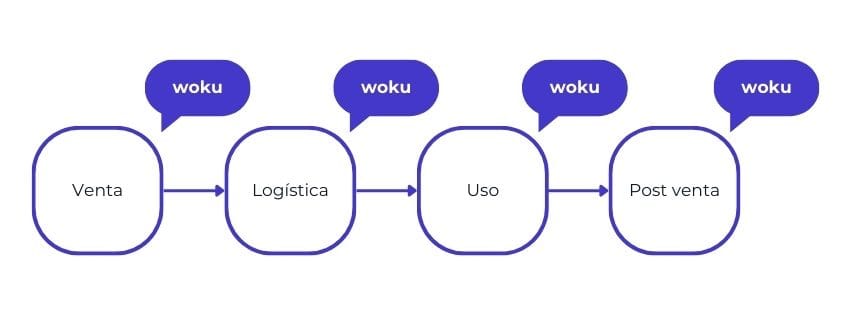Diagrama del viaje del cliente mostrando cuatro etapas: Venta, Logística, Uso y Postventa. Cada etapa está acompañada de un globo de diálogo con la palabra 'woku', indicando los momentos de recolección de feedback en cada punto del recorrido.